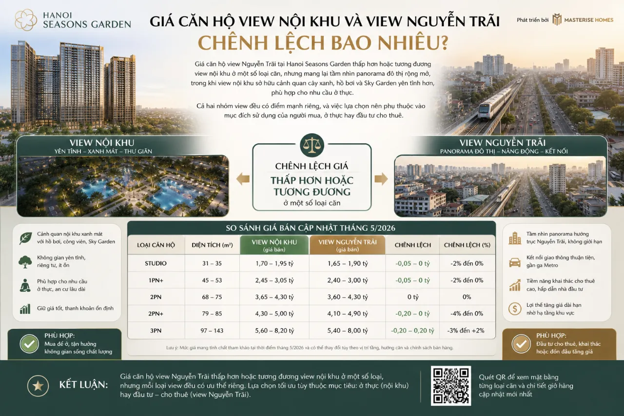 Giá căn hộ view nội khu và view Nguyễn Trãi tại Hanoi Seasons Garden chênh lệch bao nhiêu?